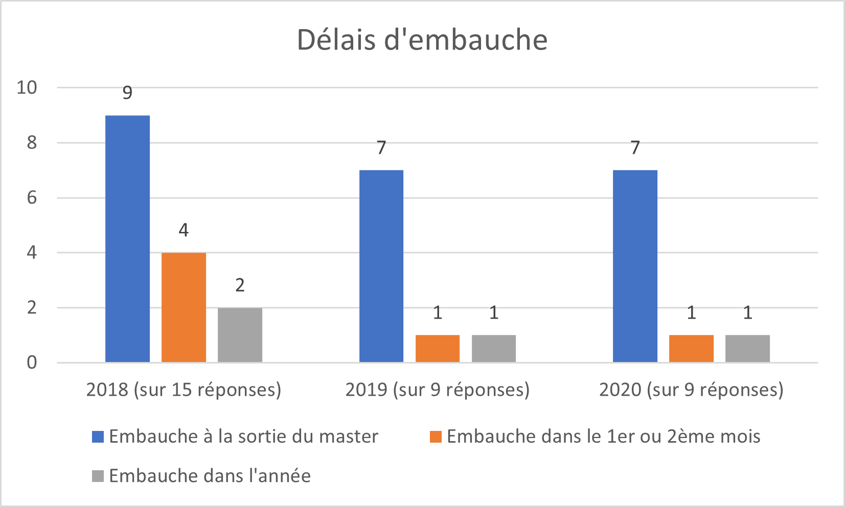 Delais embauche