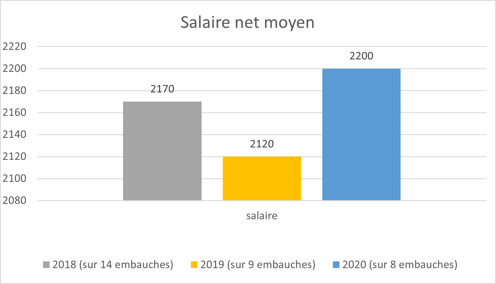 salaire