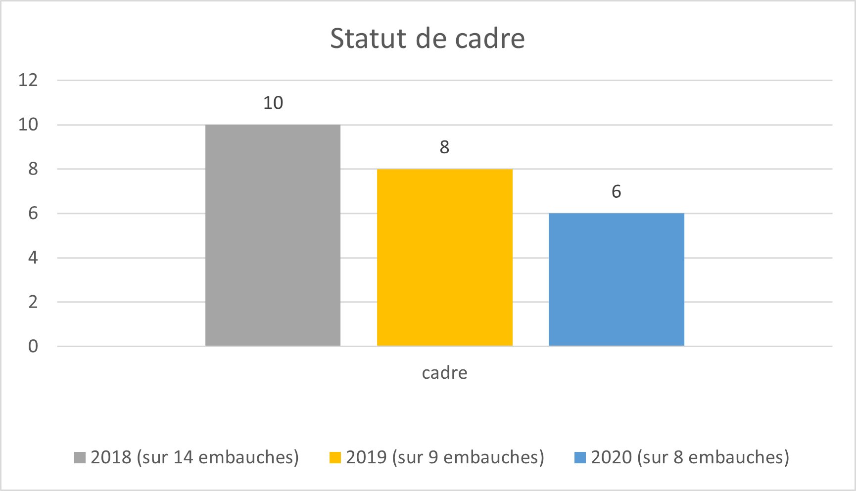 Statut